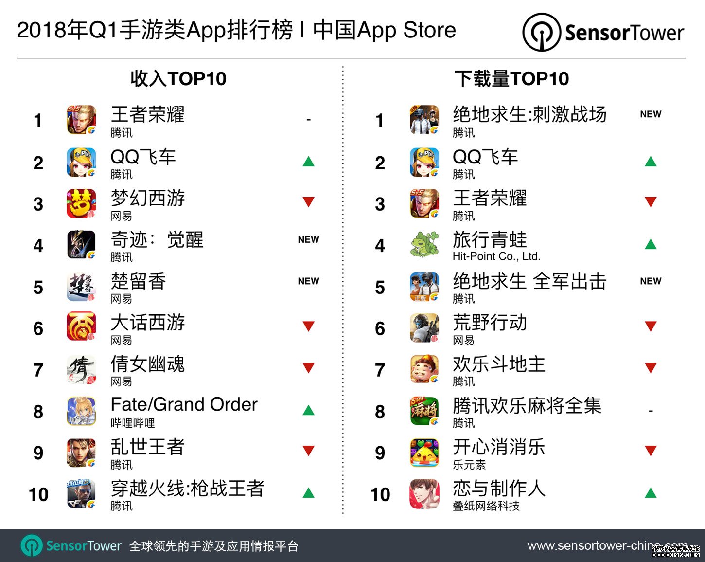 2018年第一季度中国AppStore数据分析和平精英模拟器外挂：《绝地求生:和平精英》引领下载量榜单